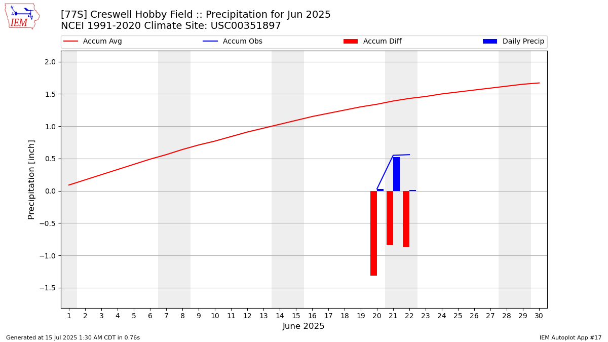 Monthly Plot