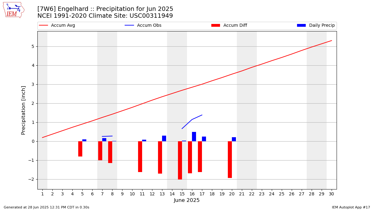 Monthly Plot