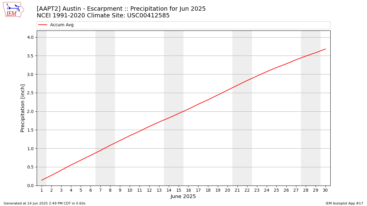 Monthly Plot
