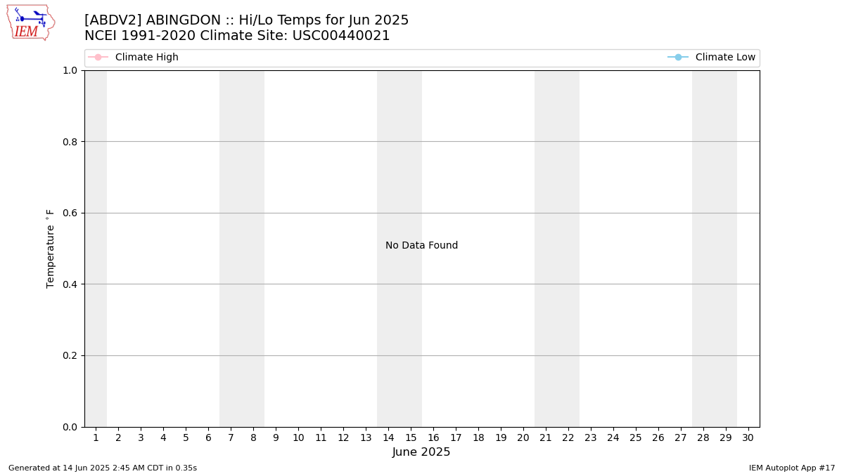 Monthly Plot