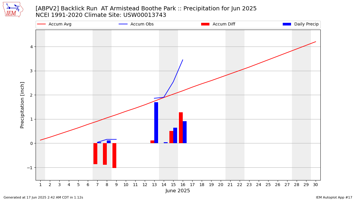 Monthly Plot
