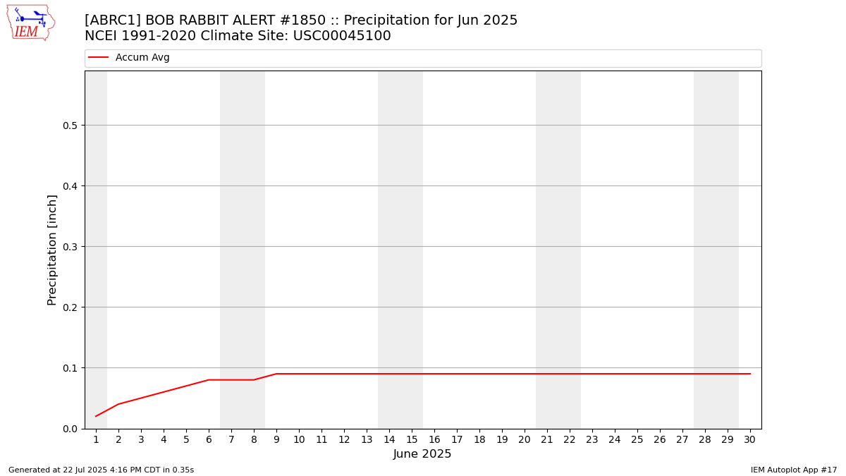 Monthly Plot