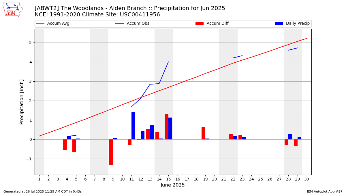 Monthly Plot