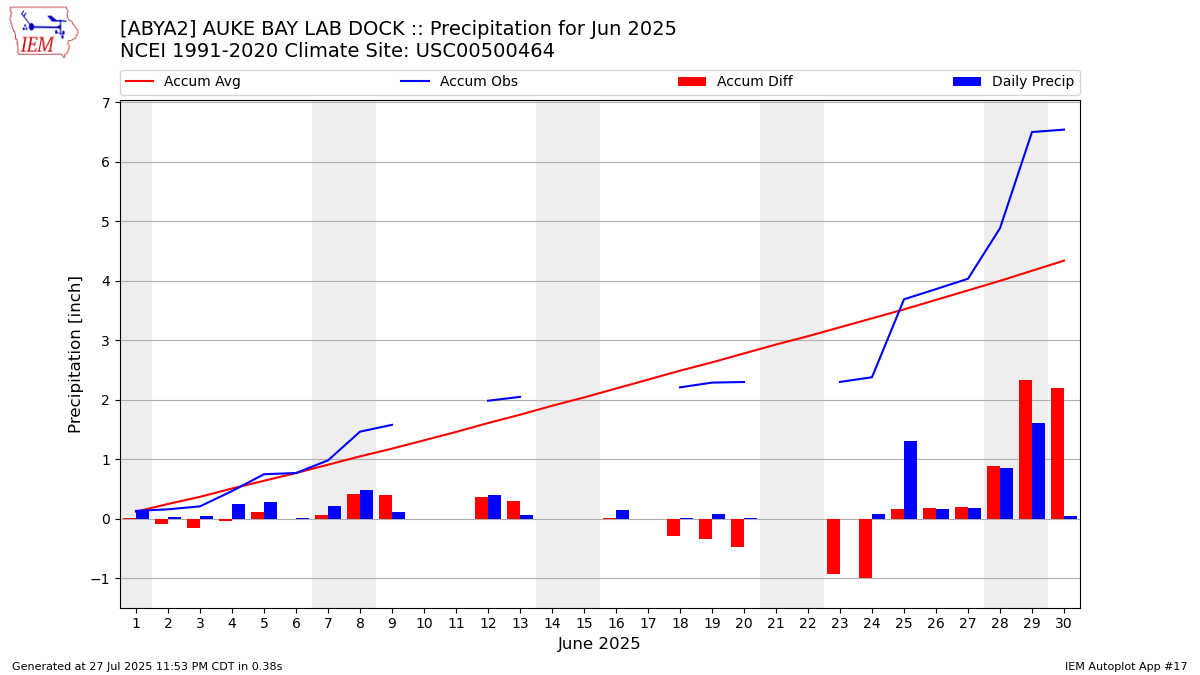 Monthly Plot