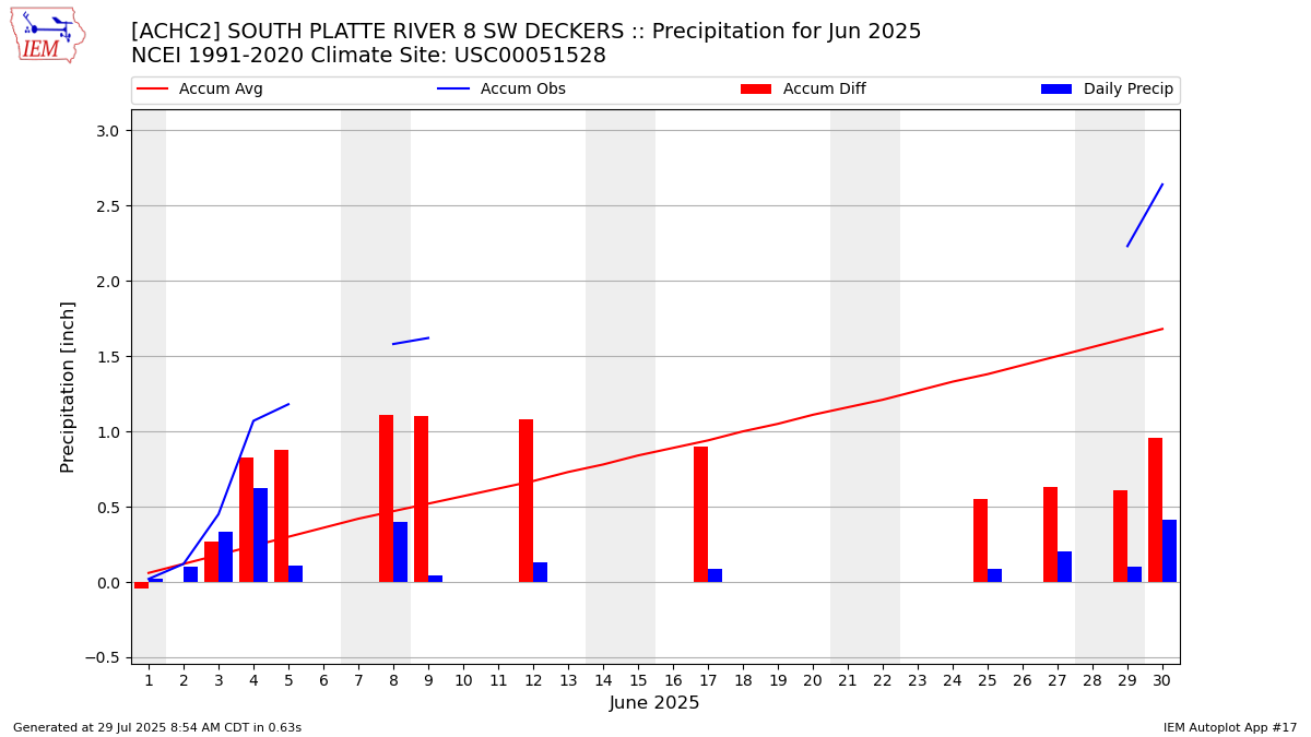 Monthly Plot