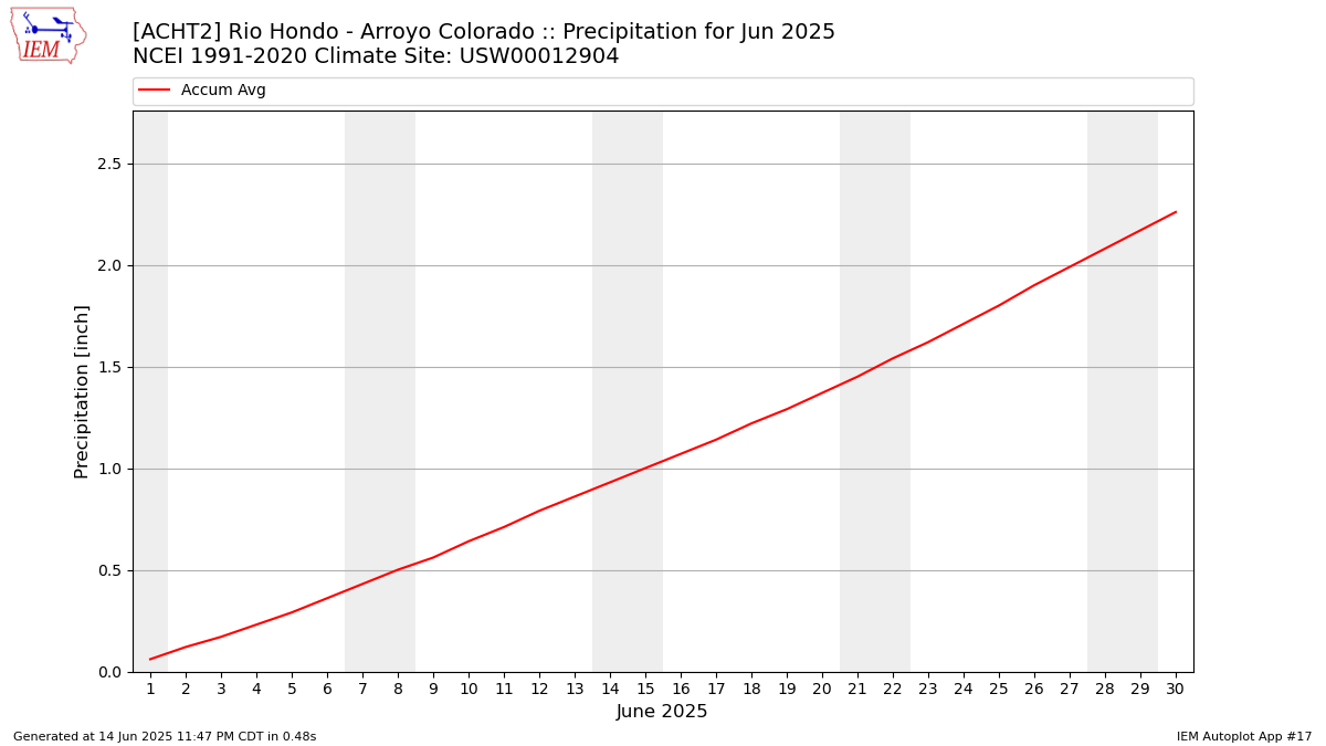 Monthly Plot