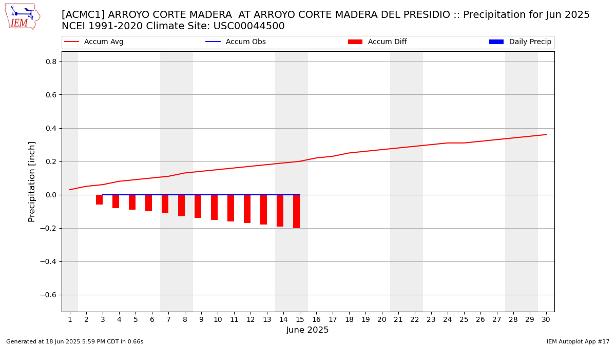 Monthly Plot