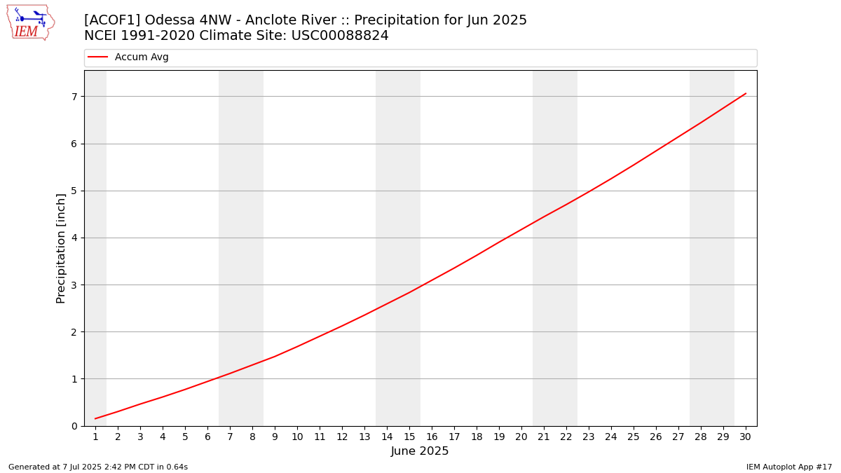 Monthly Plot