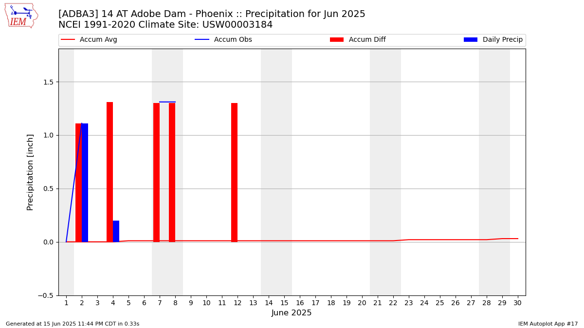 Monthly Plot