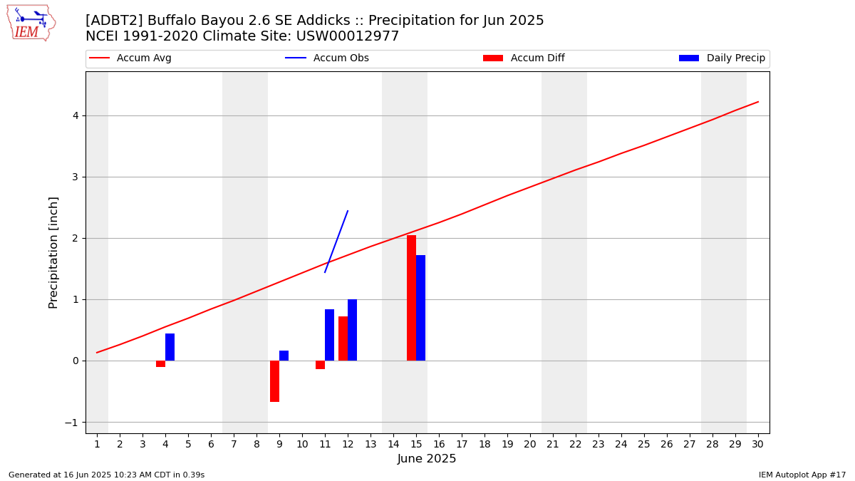 Monthly Plot