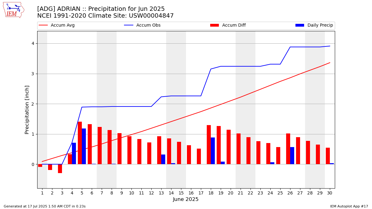 Monthly Plot