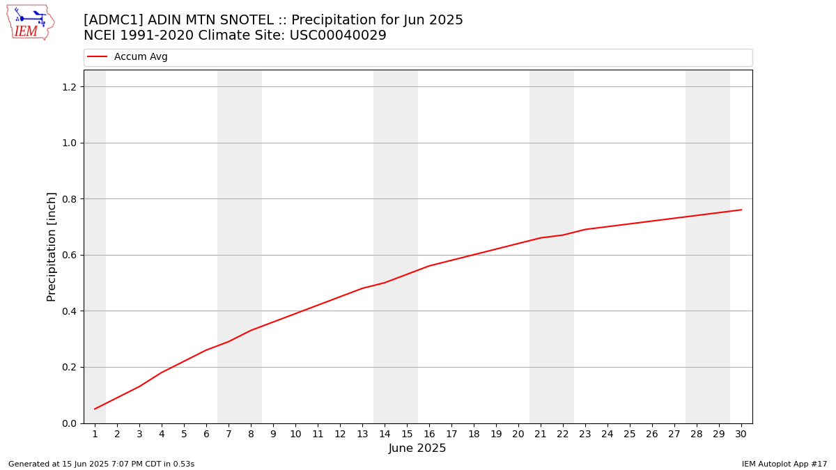 Monthly Plot