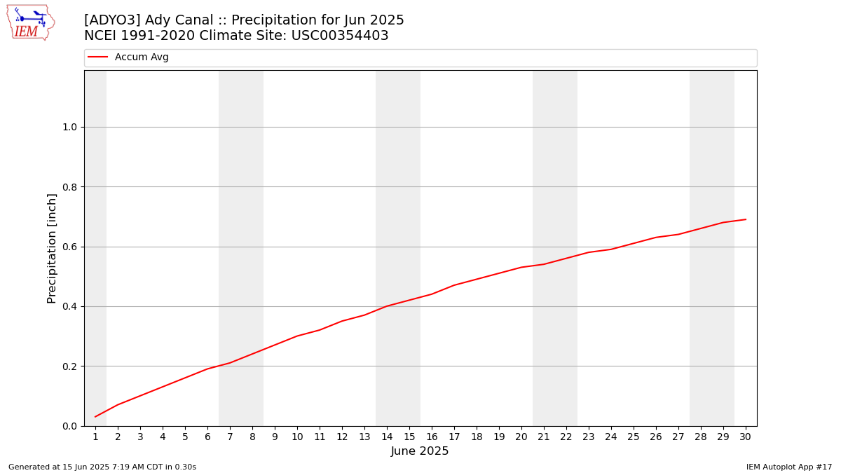 Monthly Plot