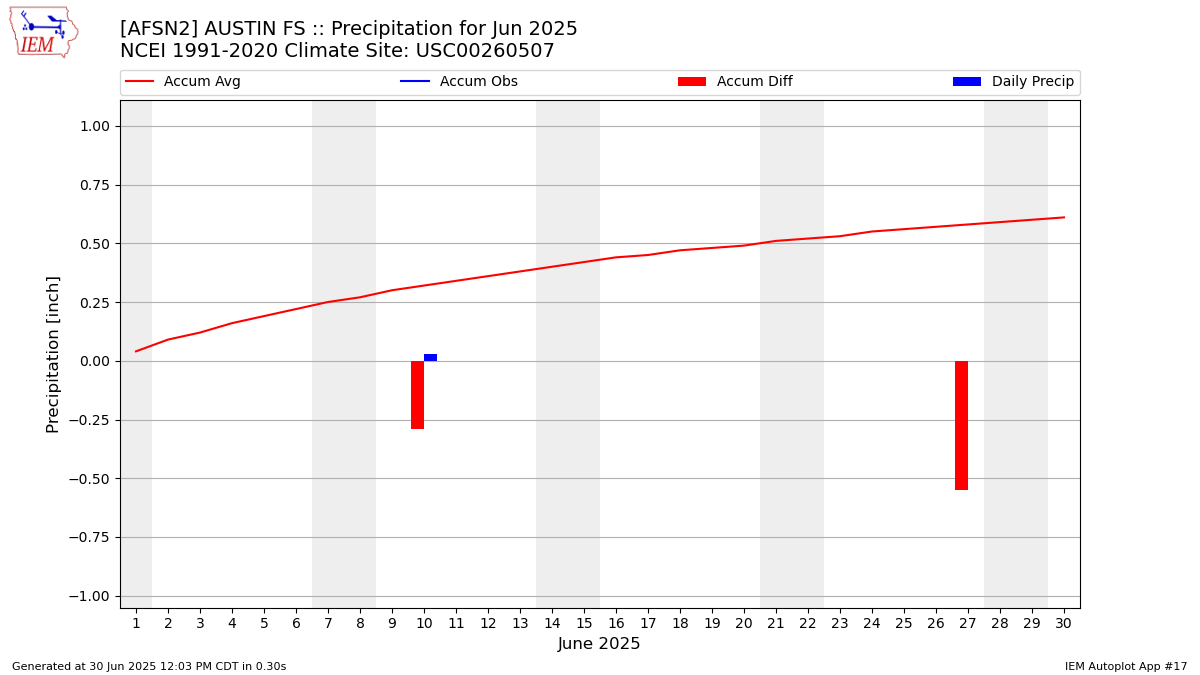Monthly Plot