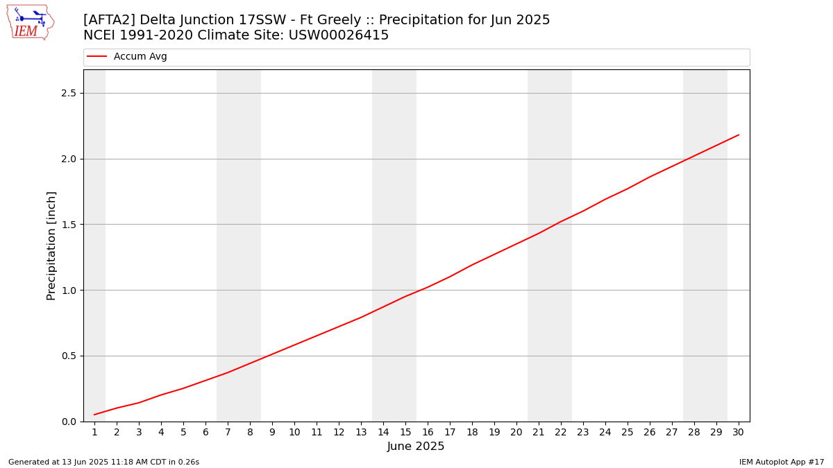 Monthly Plot