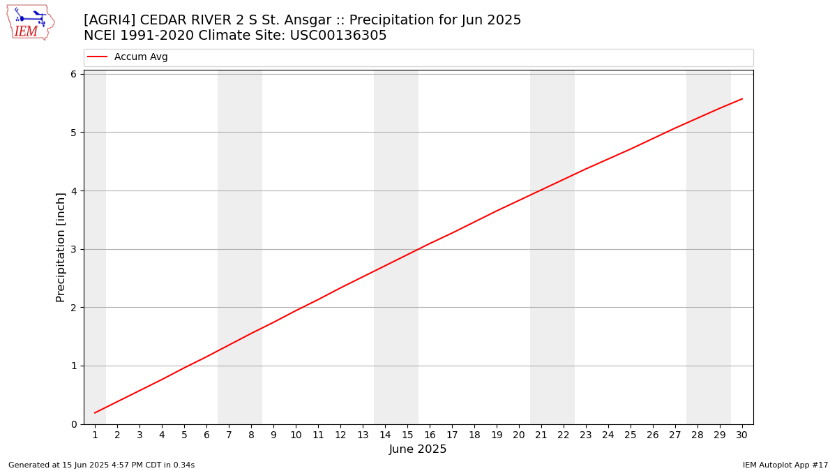 Monthly Plot