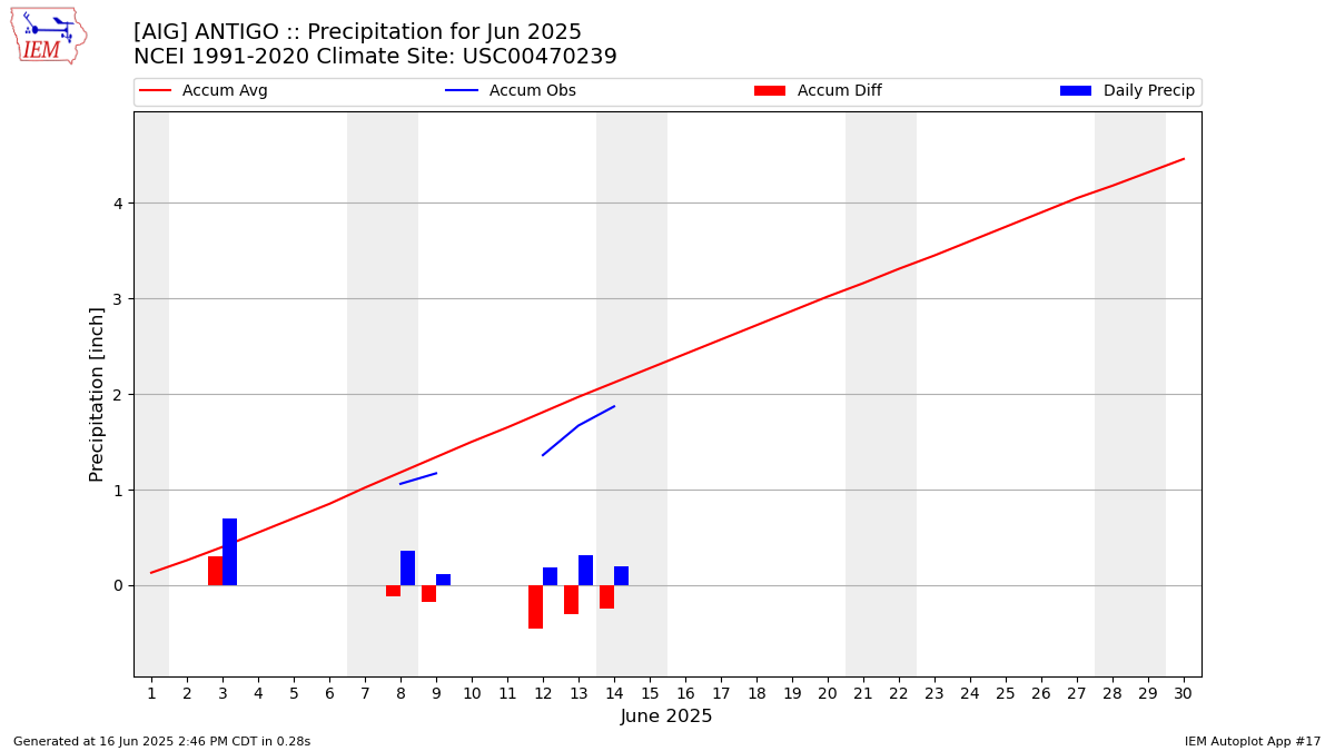 Monthly Plot