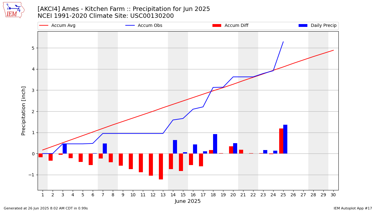 Monthly Plot
