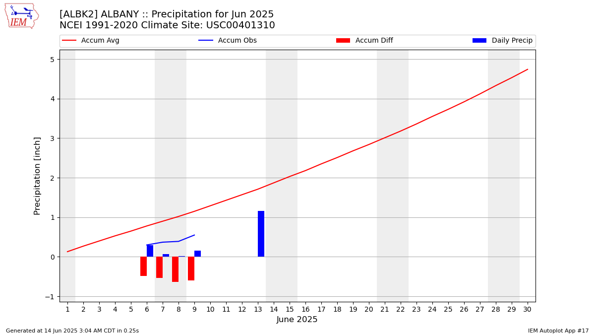 Monthly Plot