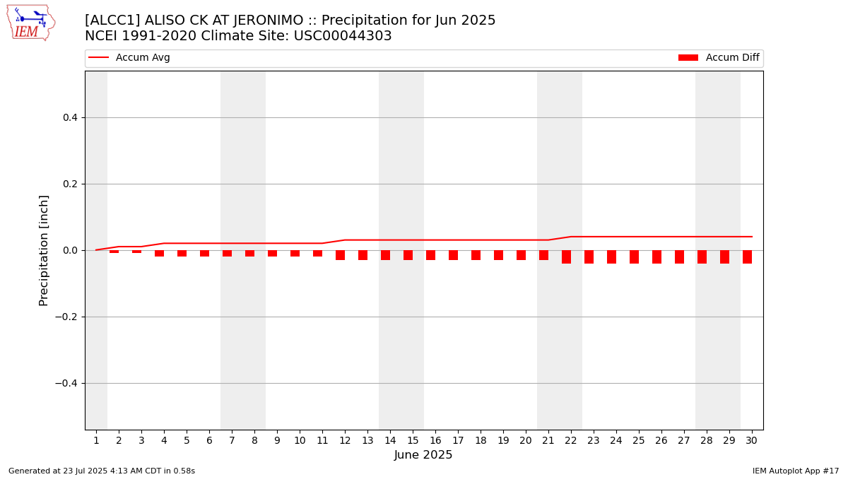 Monthly Plot