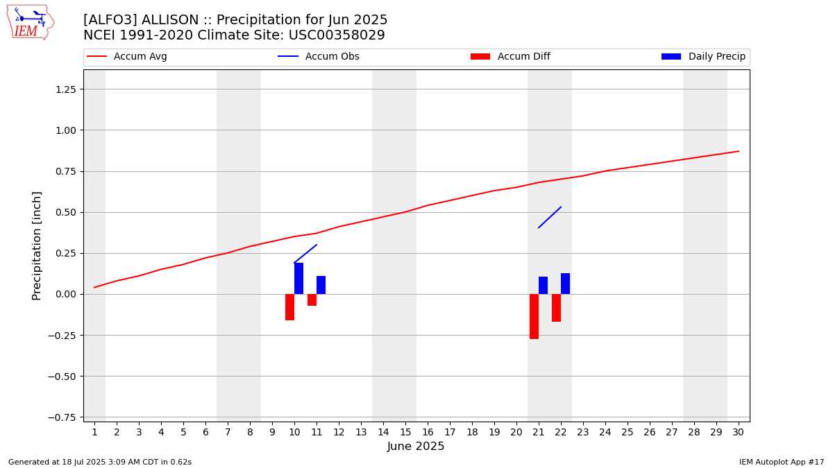 Monthly Plot