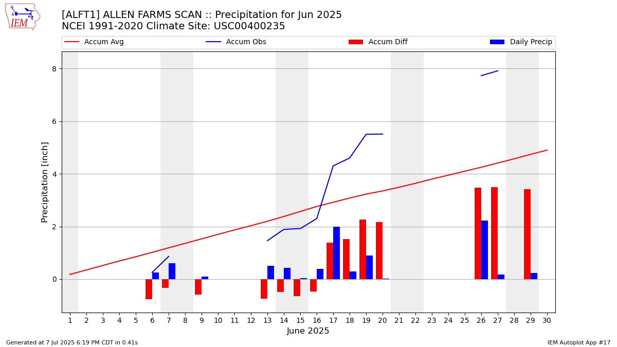 Monthly Plot