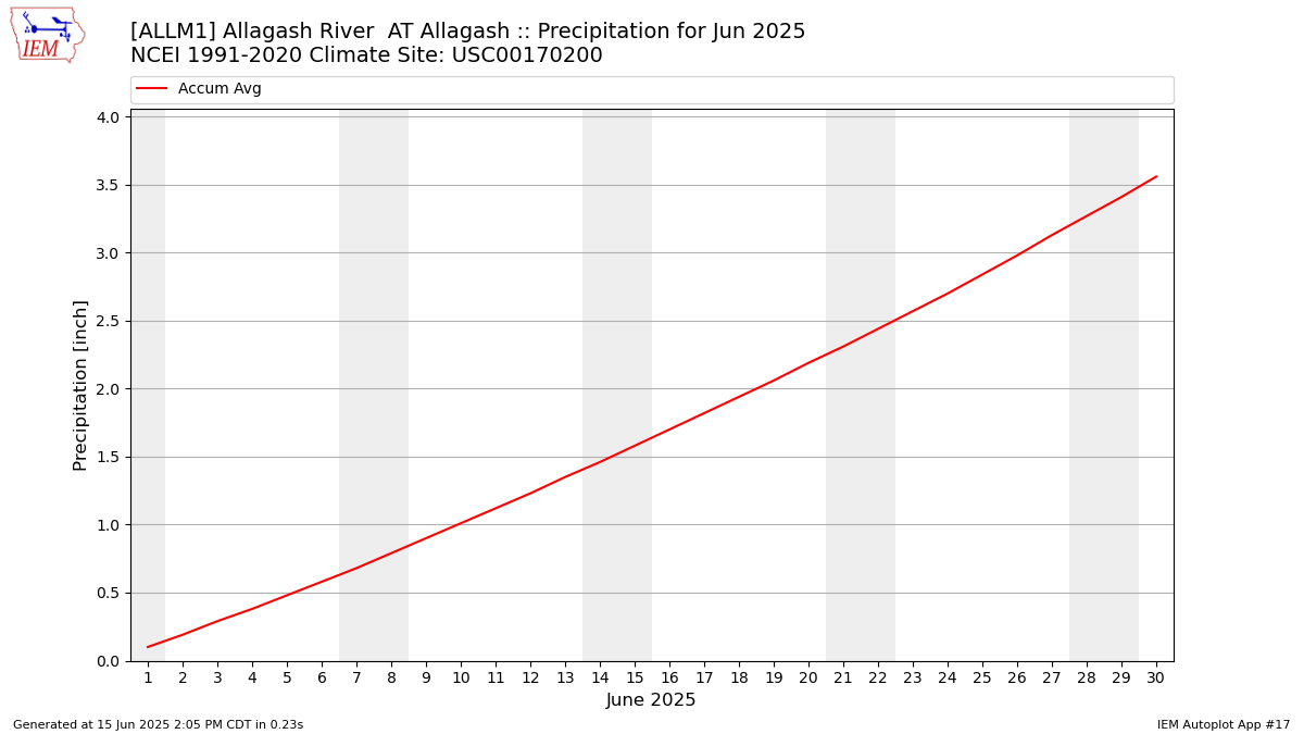 Monthly Plot