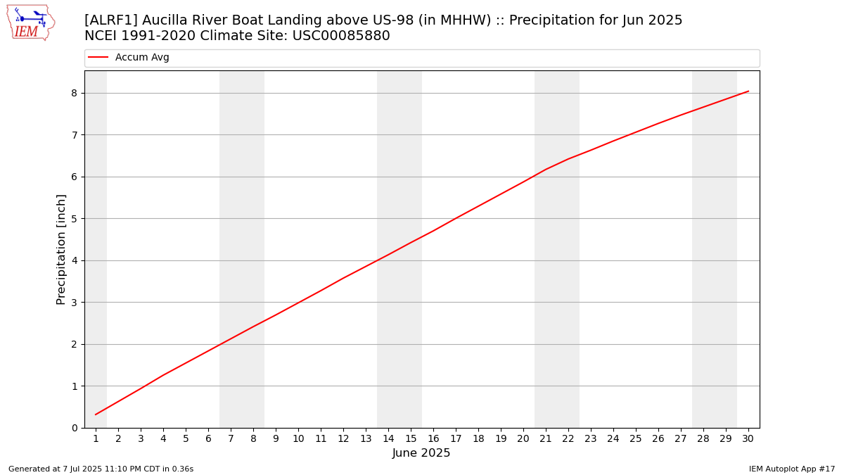 Monthly Plot