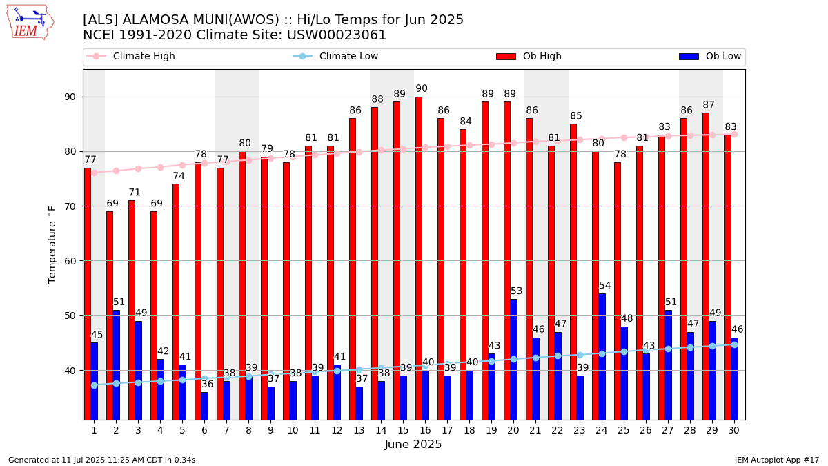 Monthly Plot
