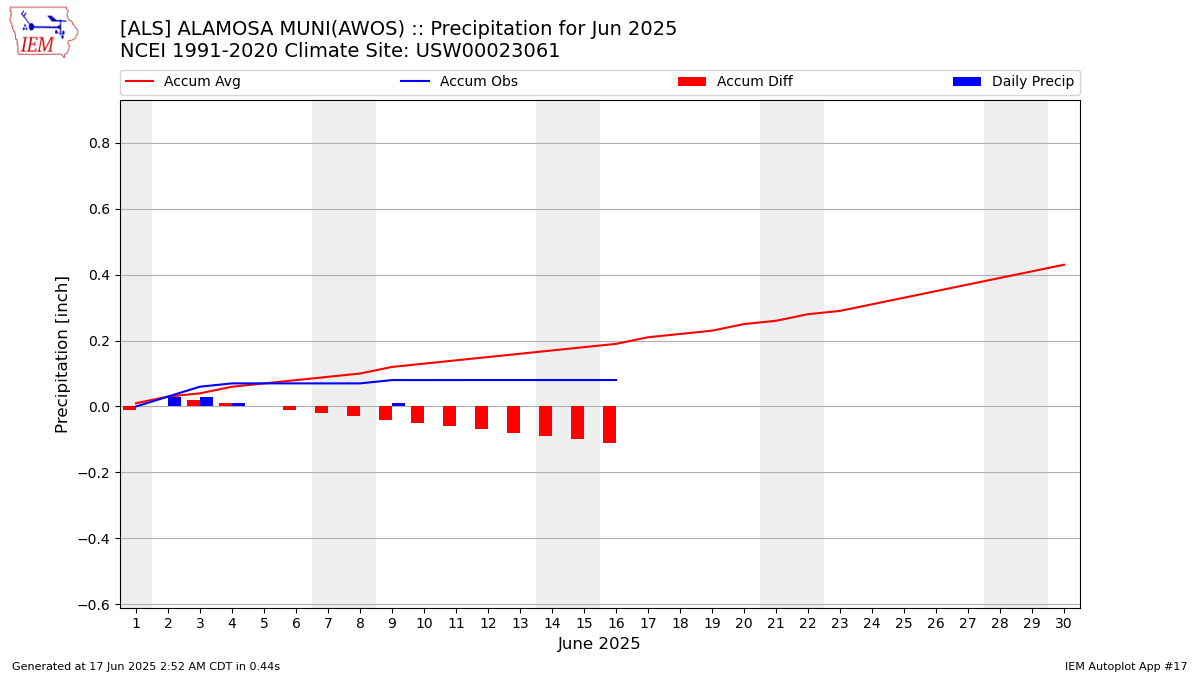 Monthly Plot