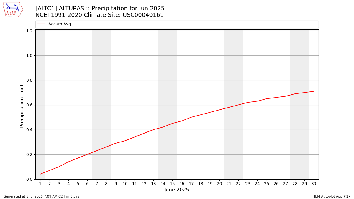 Monthly Plot