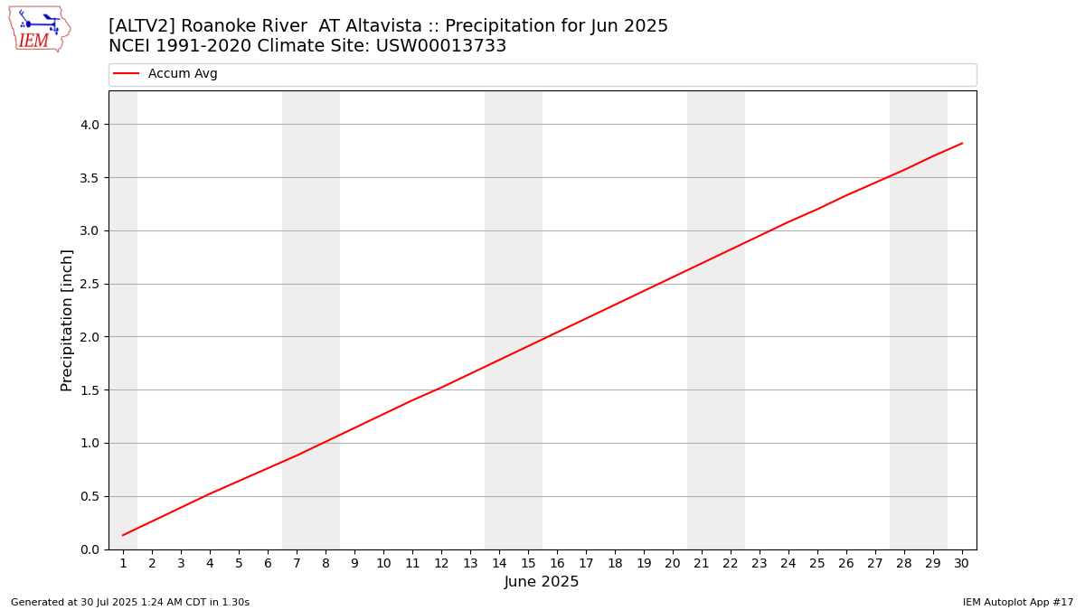 Monthly Plot