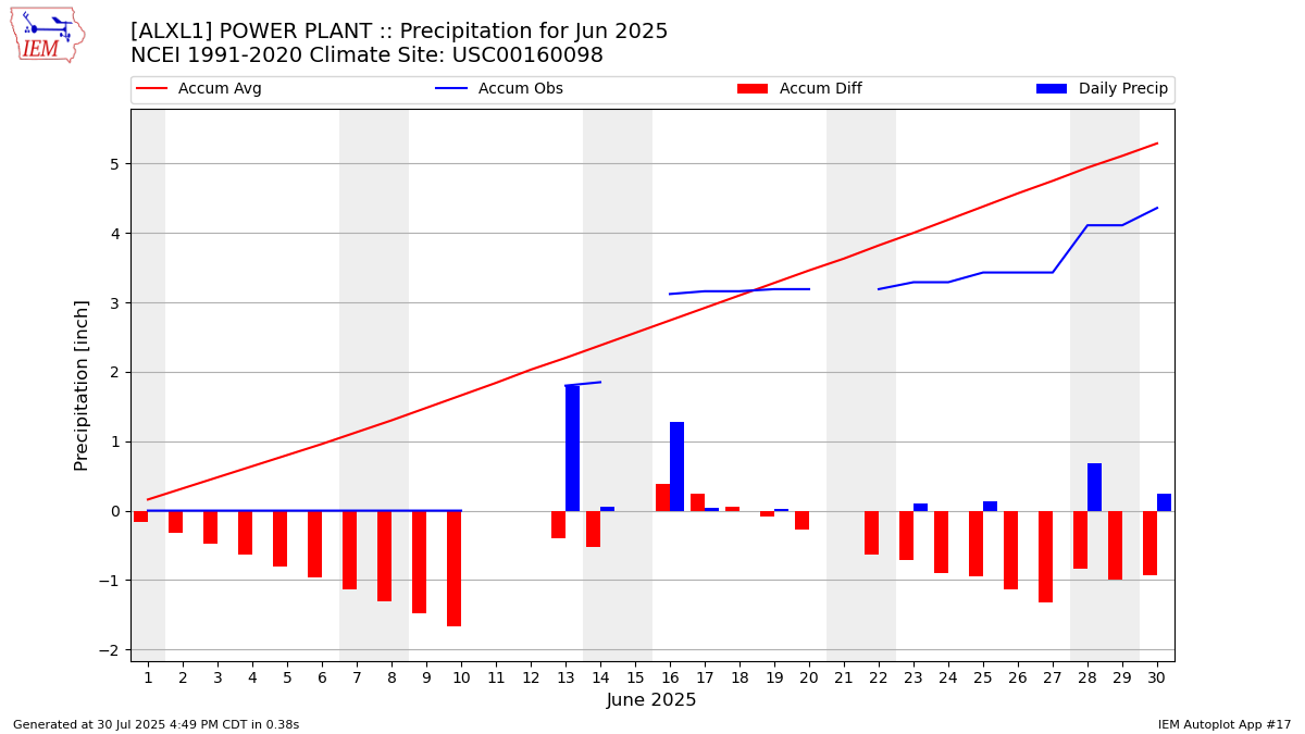 Monthly Plot