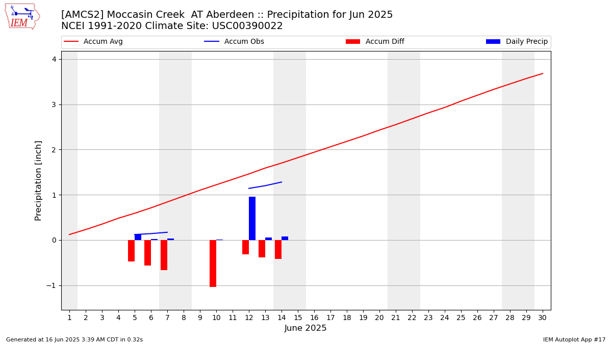 Monthly Plot