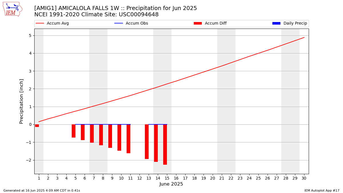 Monthly Plot