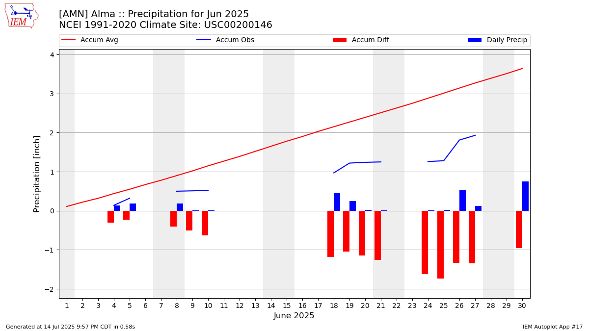 Monthly Plot