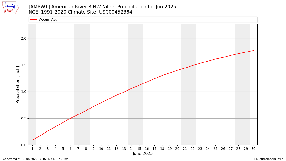 Monthly Plot