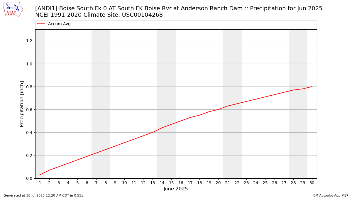 Monthly Plot