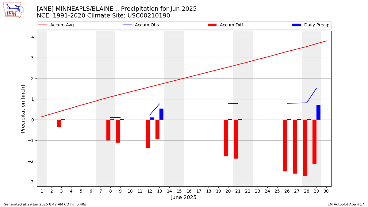 Monthly Plot