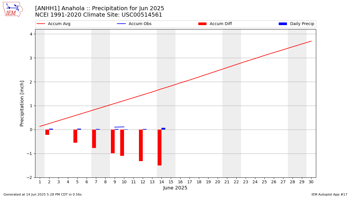 Monthly Plot