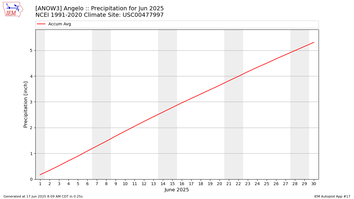 Monthly Plot
