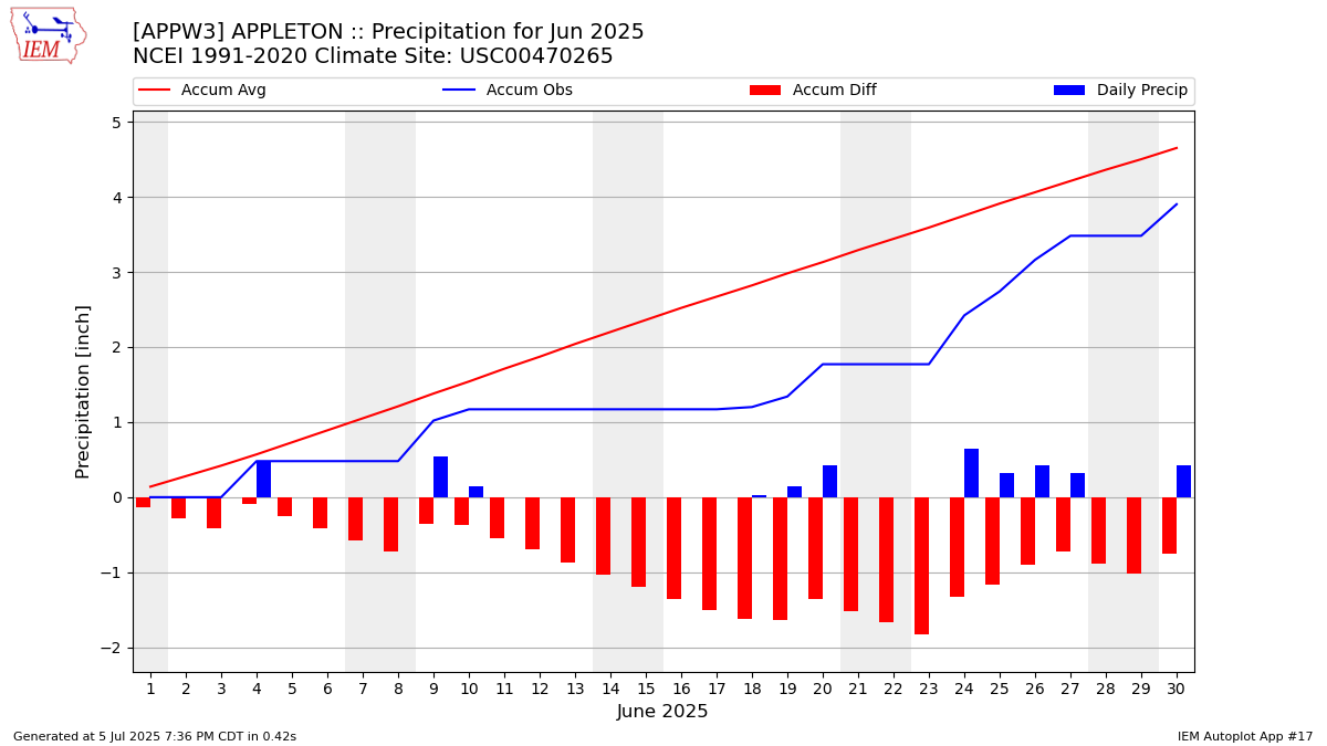 Monthly Plot