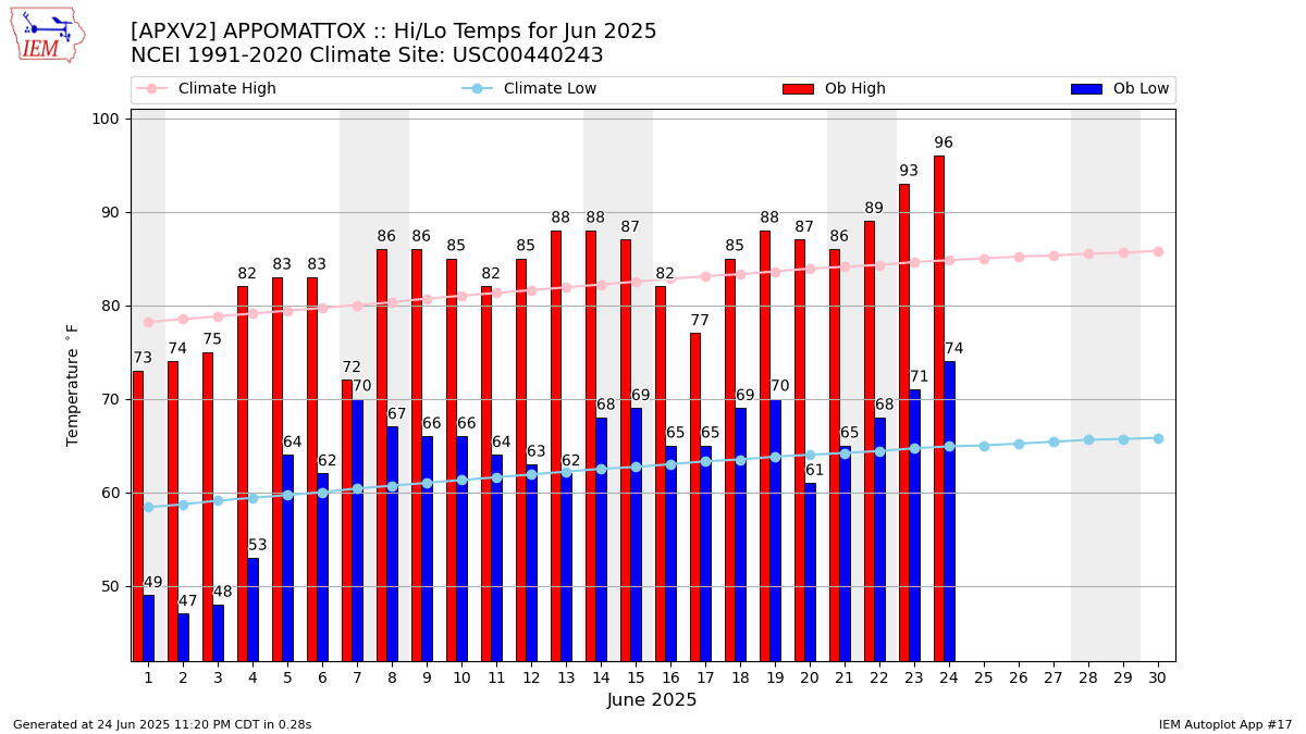Monthly Plot