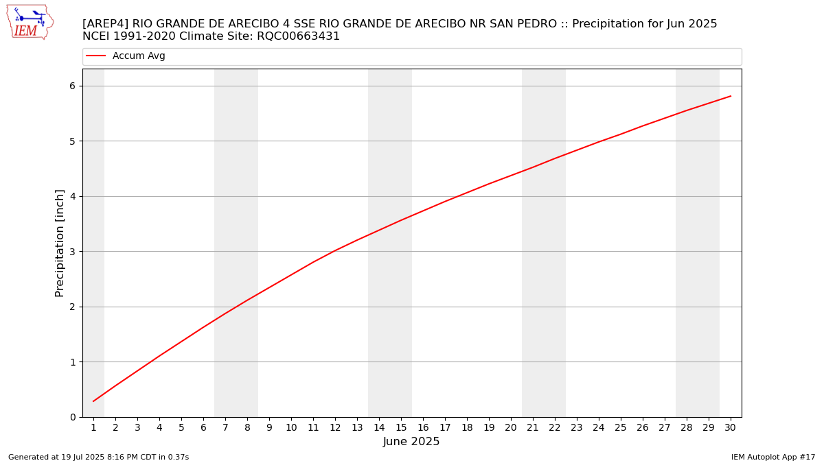 Monthly Plot
