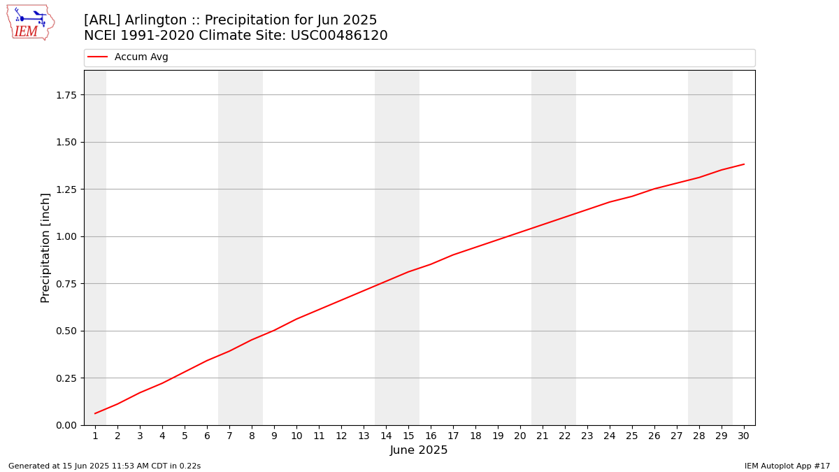 Monthly Plot