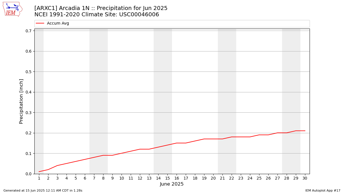 Monthly Plot