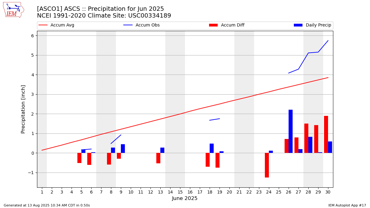 Monthly Plot