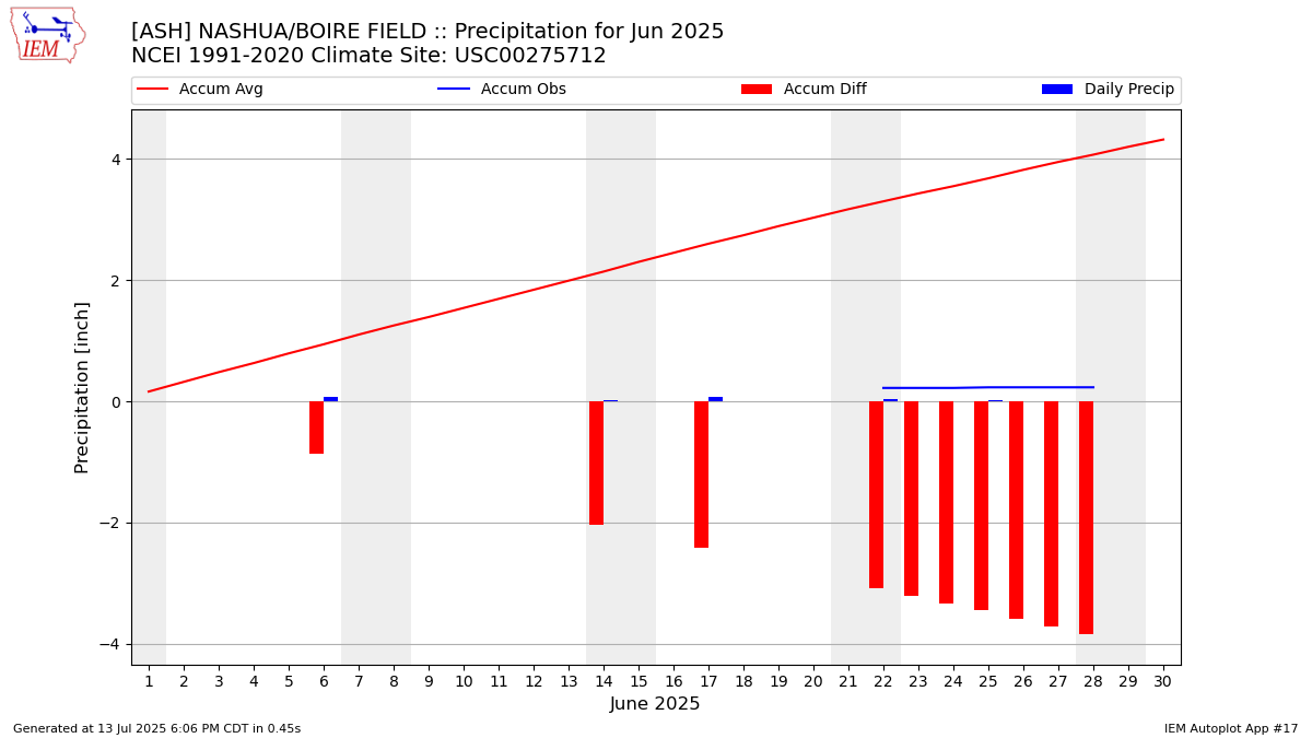 Monthly Plot