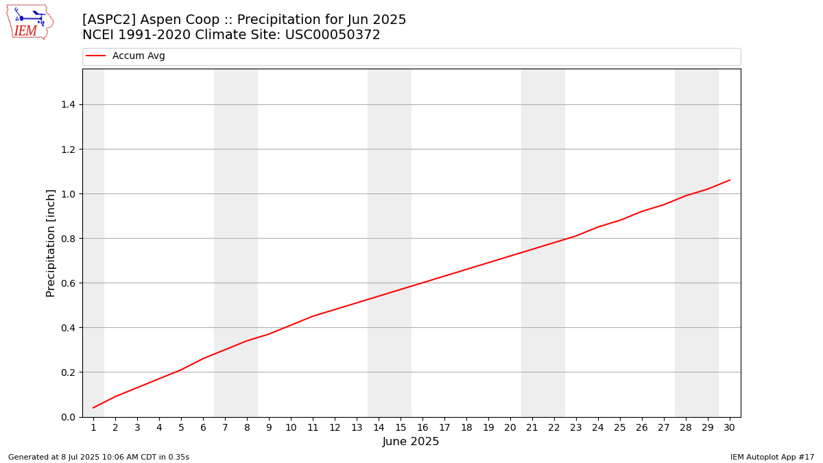 Monthly Plot