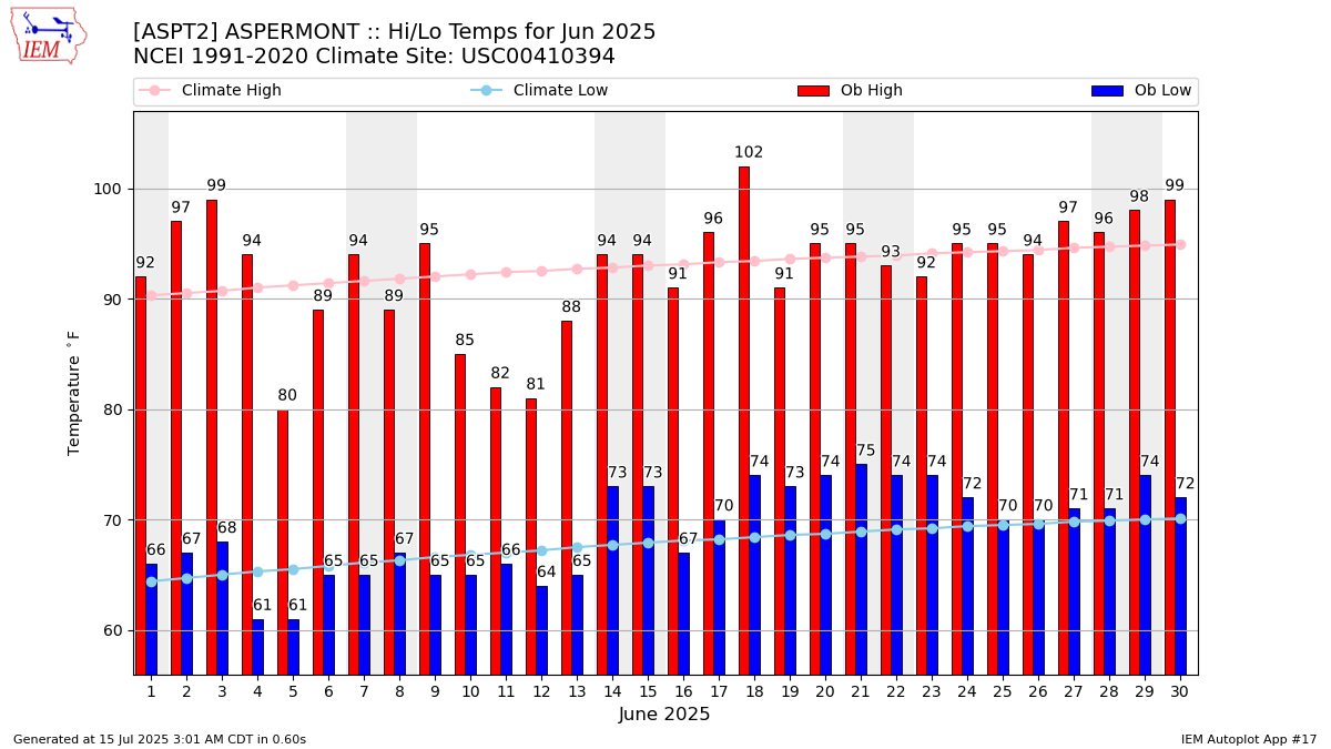 Monthly Plot